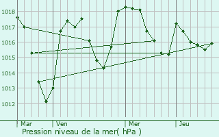 Graphe de la pression atmosphrique prvue pour Avze