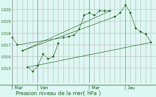 Graphe de la pression atmosphrique prvue pour Saint-Adrien