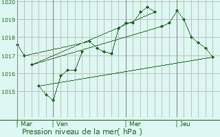 Graphe de la pression atmosphrique prvue pour Sixt-sur-Aff