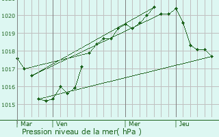 Graphe de la pression atmosphrique prvue pour Ploumilliau