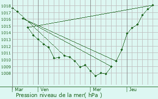 Graphe de la pression atmosphrique prvue pour Helfaut