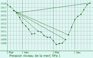 Graphe de la pression atmosphrique prvue pour Saint-Martin-au-Lart
