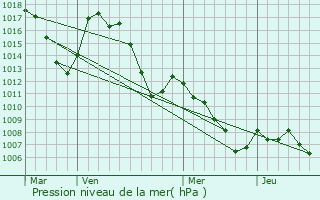 Graphe de la pression atmosphrique prvue pour Verdaches