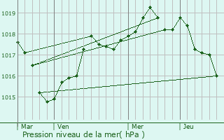 Graphe de la pression atmosphrique prvue pour Orvault