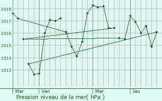 Graphe de la pression atmosphrique prvue pour Champagnat-le-Jeune