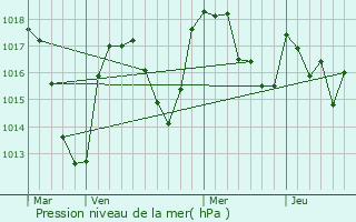 Graphe de la pression atmosphrique prvue pour Lamontgie