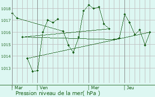 Graphe de la pression atmosphrique prvue pour Neschers