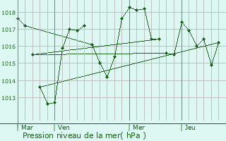 Graphe de la pression atmosphrique prvue pour Chamane