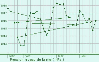 Graphe de la pression atmosphrique prvue pour Le Broc