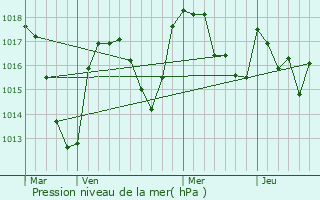 Graphe de la pression atmosphrique prvue pour gliseneuve-des-Liards