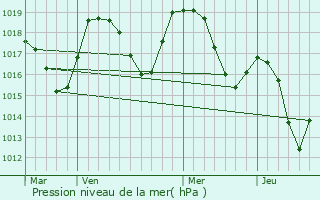 Graphe de la pression atmosphrique prvue pour Stary Sacz