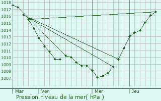 Graphe de la pression atmosphrique prvue pour Gistel