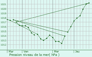 Graphe de la pression atmosphrique prvue pour Broualan