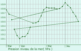 Graphe de la pression atmosphrique prvue pour Steinheim