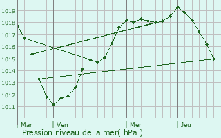 Graphe de la pression atmosphrique prvue pour Neudorf