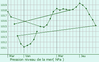 Graphe de la pression atmosphrique prvue pour Saeul