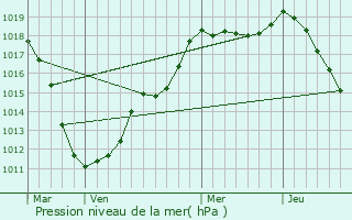 Graphe de la pression atmosphrique prvue pour Brouch