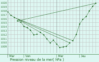 Graphe de la pression atmosphrique prvue pour Saint-Pierre-en-Val