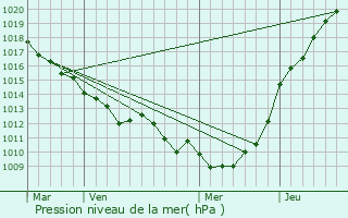 Graphe de la pression atmosphrique prvue pour Auquemesnil