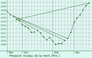 Graphe de la pression atmosphrique prvue pour Saint-Quentin-au-Bosc