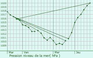 Graphe de la pression atmosphrique prvue pour Saint-Crespin