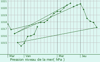 Graphe de la pression atmosphrique prvue pour Pldran