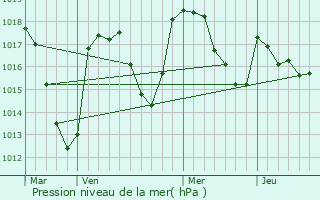 Graphe de la pression atmosphrique prvue pour Picherande