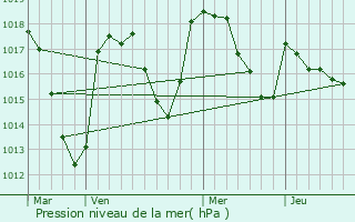 Graphe de la pression atmosphrique prvue pour Saint-Gens-Champespe