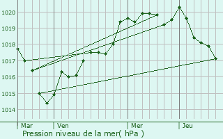 Graphe de la pression atmosphrique prvue pour La Harmoye