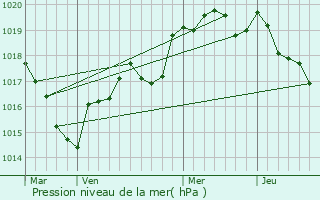 Graphe de la pression atmosphrique prvue pour Gourhel