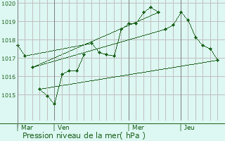 Graphe de la pression atmosphrique prvue pour Saint-Laurent-sur-Oust