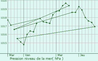 Graphe de la pression atmosphrique prvue pour Saint-Gorgon