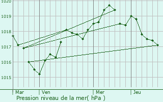 Graphe de la pression atmosphrique prvue pour Camol