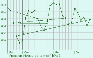 Graphe de la pression atmosphrique prvue pour Verrires