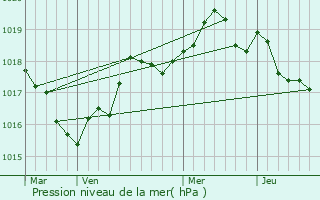 Graphe de la pression atmosphrique prvue pour Gurande