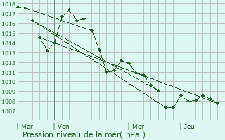 Graphe de la pression atmosphrique prvue pour Entrepierres