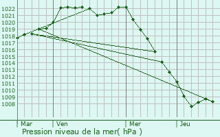 Graphe de la pression atmosphrique prvue pour Vengeons