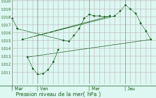 Graphe de la pression atmosphrique prvue pour Derenbach