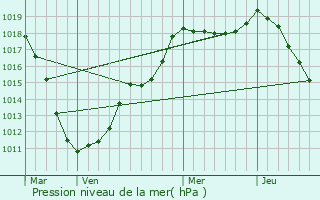 Graphe de la pression atmosphrique prvue pour Putscheid