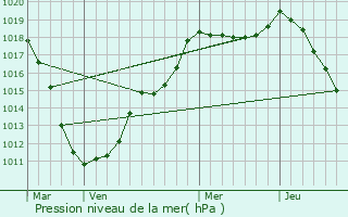 Graphe de la pression atmosphrique prvue pour Obereisenbach