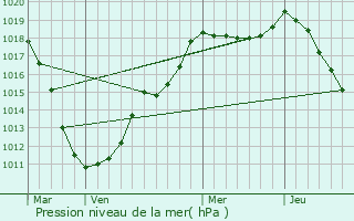 Graphe de la pression atmosphrique prvue pour Siebenaler