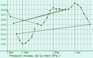 Graphe de la pression atmosphrique prvue pour Holtz