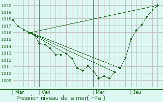 Graphe de la pression atmosphrique prvue pour Calleville-les-Deux-glises