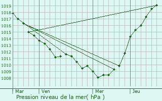 Graphe de la pression atmosphrique prvue pour Argoules
