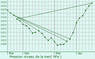 Graphe de la pression atmosphrique prvue pour Aigneville