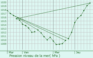 Graphe de la pression atmosphrique prvue pour Melleville