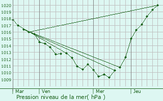 Graphe de la pression atmosphrique prvue pour Bertrimont