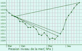 Graphe de la pression atmosphrique prvue pour Saussay