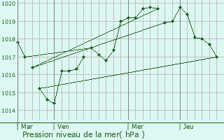 Graphe de la pression atmosphrique prvue pour Les Forges