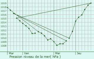 Graphe de la pression atmosphrique prvue pour Saulchoy